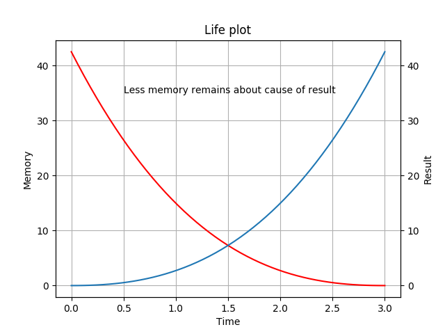 Memory result chart